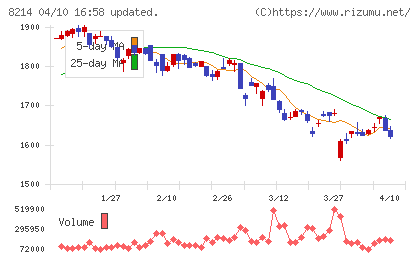 AOKIホールディングスチャート