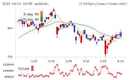 青山商事チャート