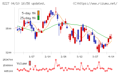 しまむらチャート