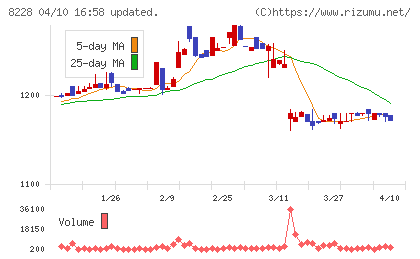 マルイチ産商チャート