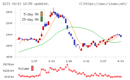 高島屋チャート