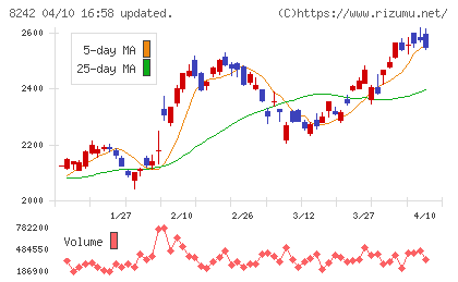 エイチ・ツー・オー　リテイリングチャート