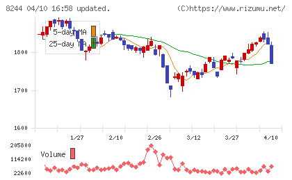 近鉄百貨店チャート