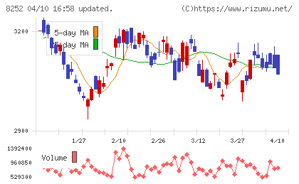 丸井グループチャート