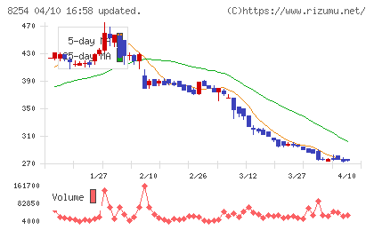 さいか屋チャート