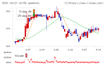 井筒屋チャート