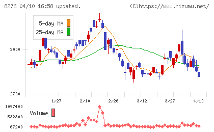 平和堂チャート