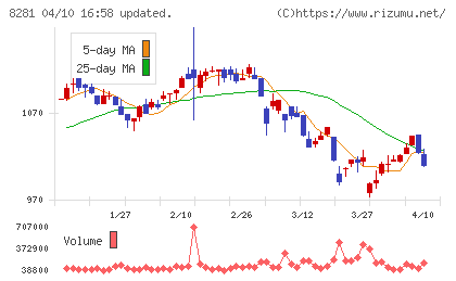 ゼビオホールディングスチャート