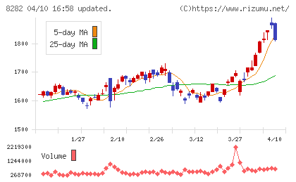 ケーズホールディングスチャート