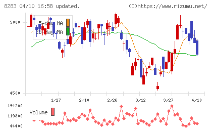 ＰＡＬＴＡＣチャート