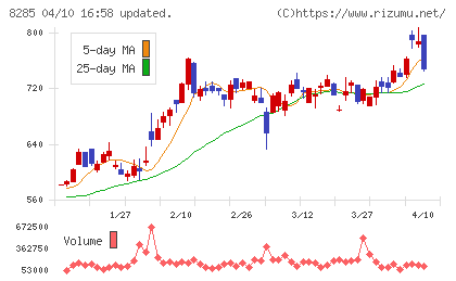三谷産業チャート