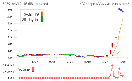 Olympicグループチャート