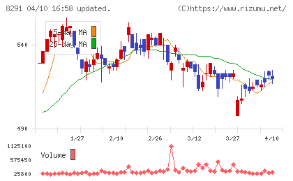 日産東京販売ホールディングスチャート