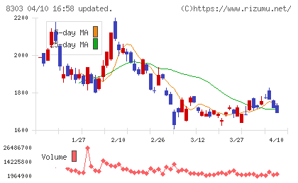 ＳＢＩ新生銀行チャート