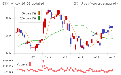 あおぞら銀行チャート