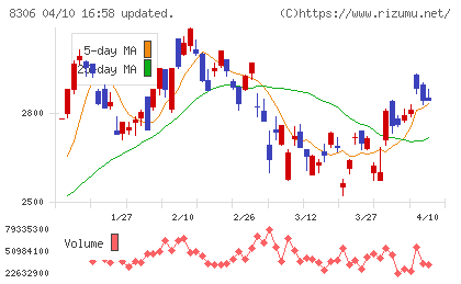 三菱ＵＦＪフィナンシャル・グループチャート