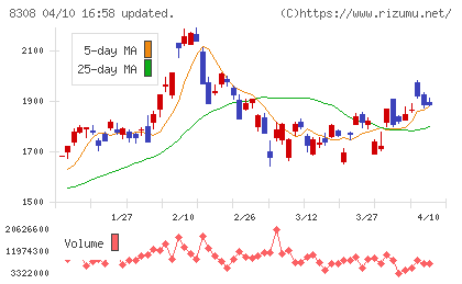 りそなホールディングスチャート