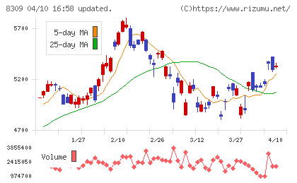 三井住友トラストグループチャート