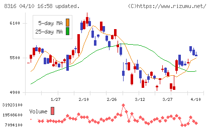 三井住友フィナンシャルグループチャート