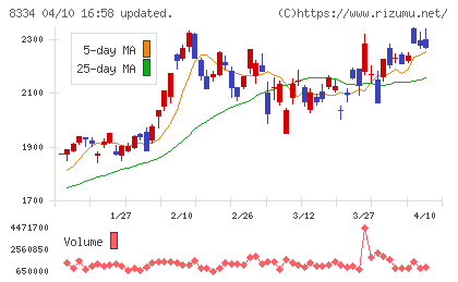 群馬銀行チャート