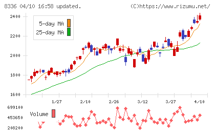 武蔵野銀行チャート