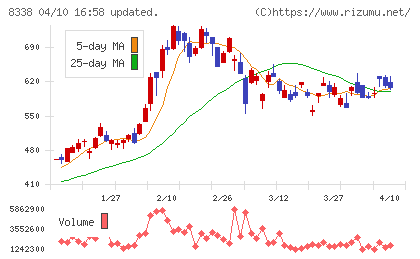 筑波銀行チャート