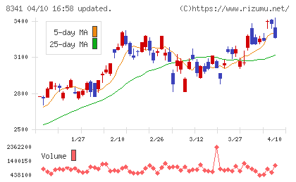 七十七銀行チャート