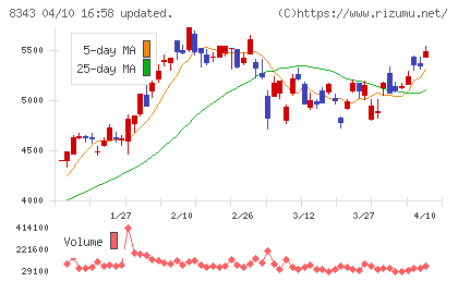 秋田銀行チャート