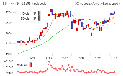 山形銀行チャート