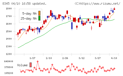 岩手銀行チャート