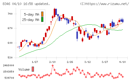 東邦銀行チャート
