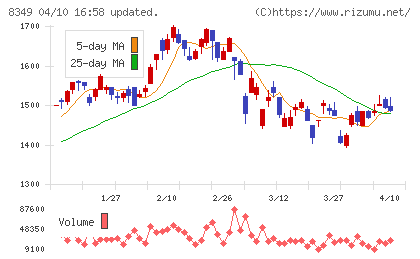 東北銀行チャート