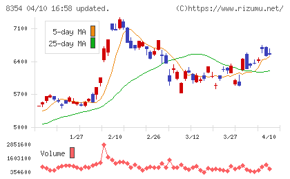 ふくおかフィナンシャルグループチャート