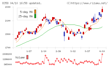 スルガ銀行チャート