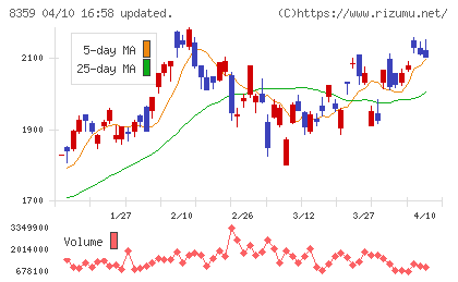 八十二長野銀行チャート