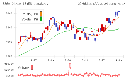 山梨中央銀行チャート