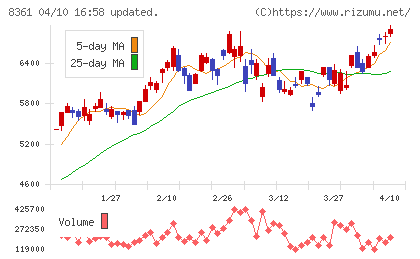 大垣共立銀行チャート
