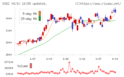 福井銀行チャート
