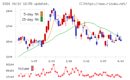 清水銀行チャート