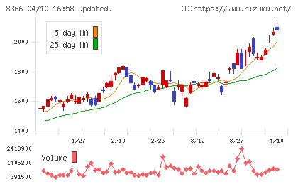滋賀銀行チャート