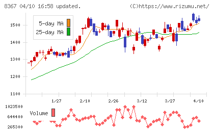 南都銀行チャート