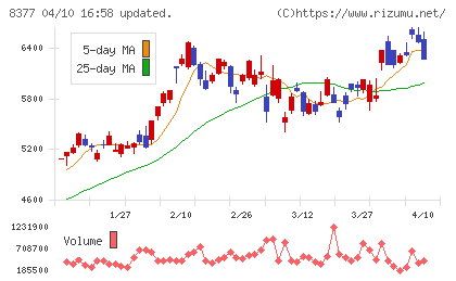 ほくほくフィナンシャルグループチャート