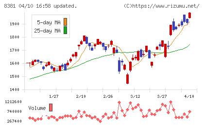 山陰合同銀行チャート