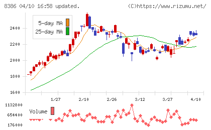 百十四銀行チャート