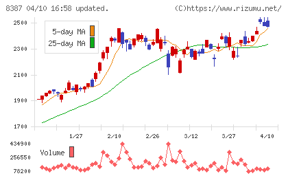 四国銀行チャート