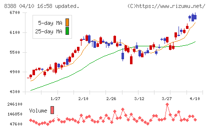 阿波銀行チャート