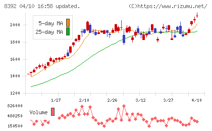 大分銀行チャート