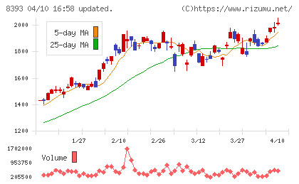 宮崎銀行チャート