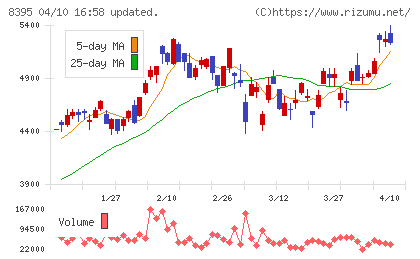 佐賀銀行チャート