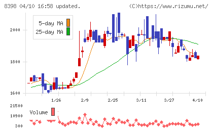 筑邦銀行チャート